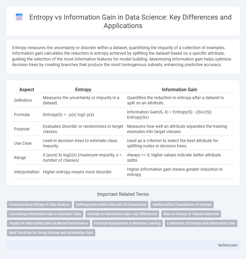 Entropy vs Information Gain in Data Science: Key Differences and Applications