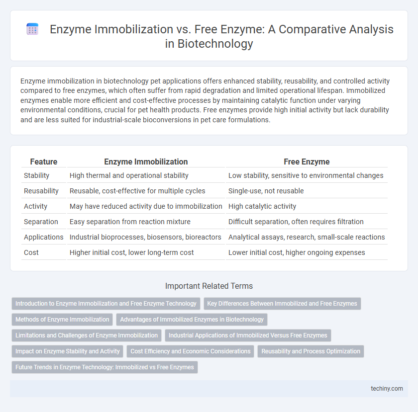 Enzyme Immobilization vs. Free Enzyme: A Comparative Analysis in Biotechnology