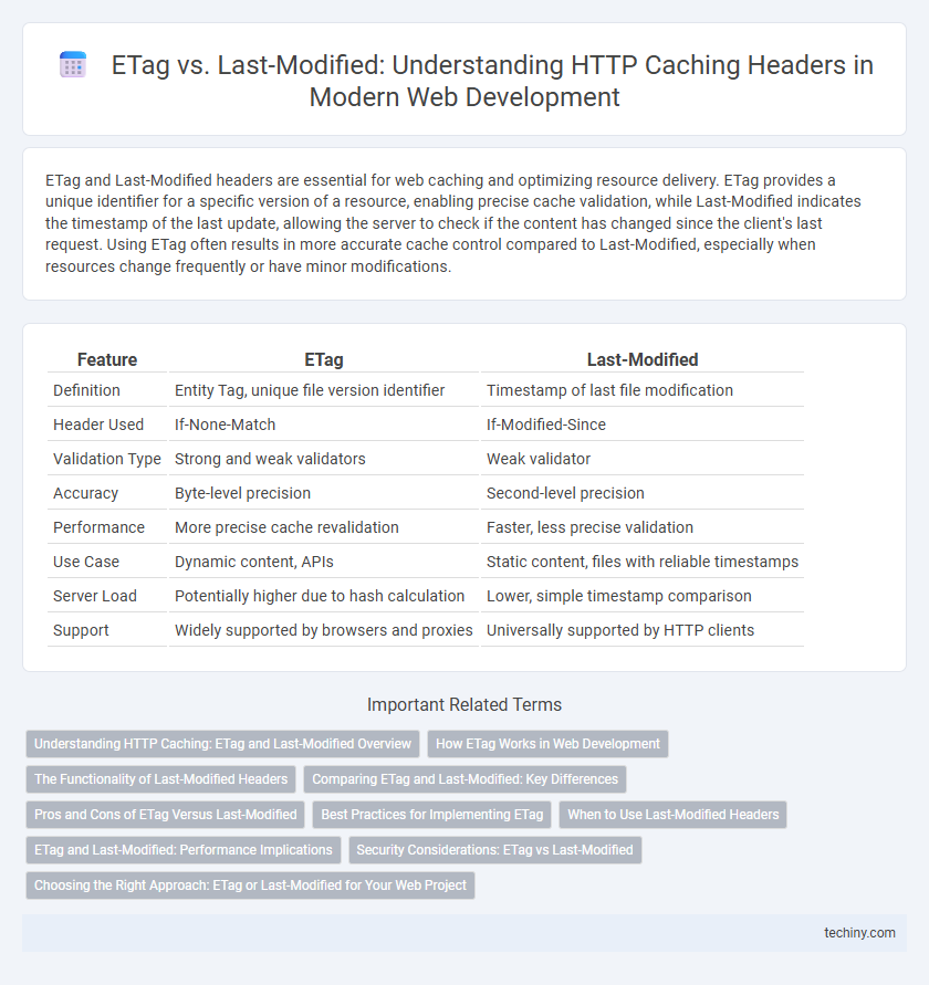 ETag vs. Last-Modified: Understanding HTTP Caching Headers in Modern Web Development