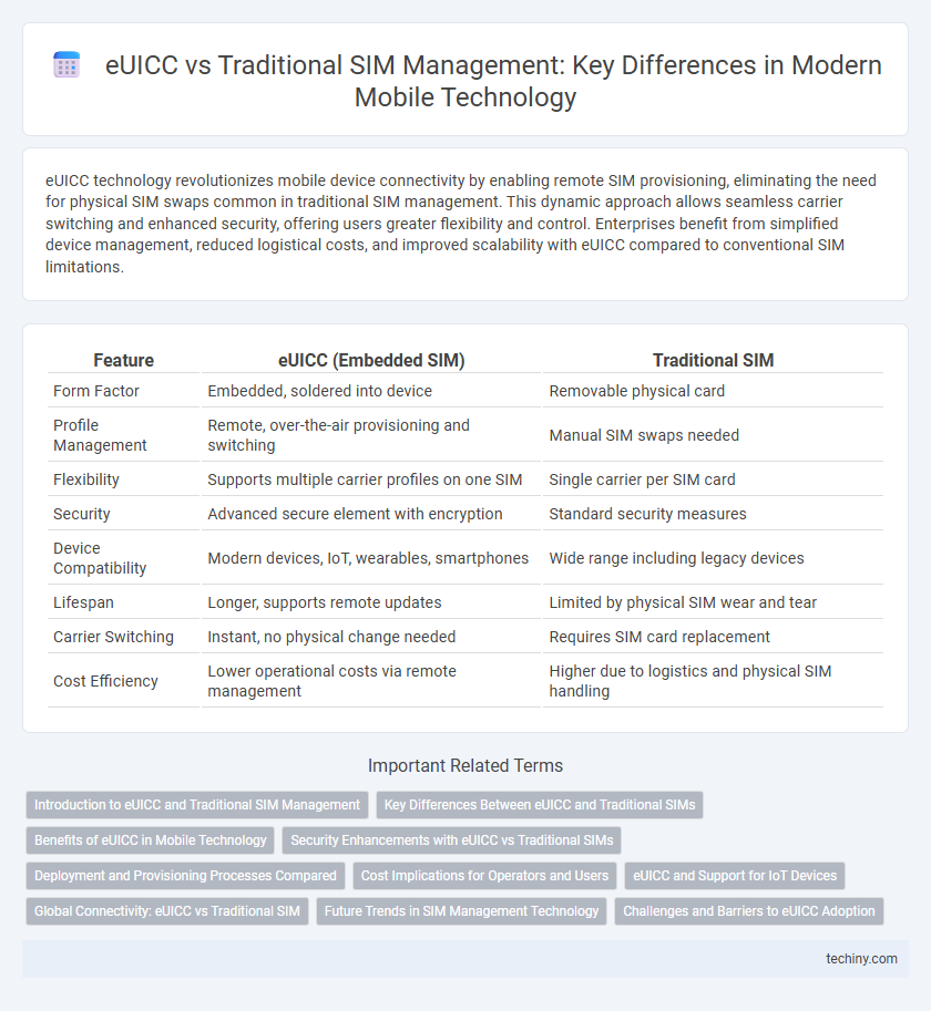 eUICC vs Traditional SIM Management: Key Differences in Modern Mobile Technology