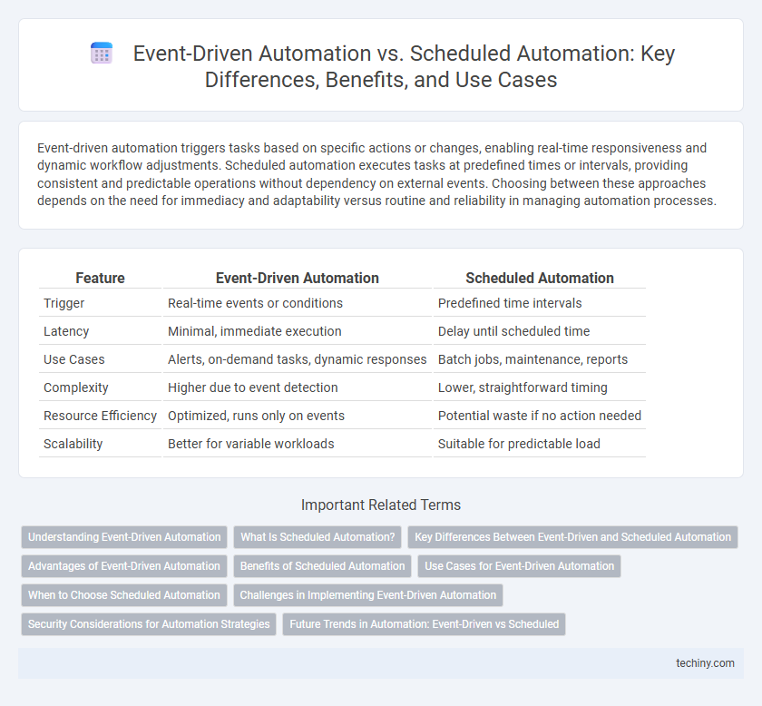 Event-Driven Automation vs. Scheduled Automation: Key Differences, Benefits, and Use Cases