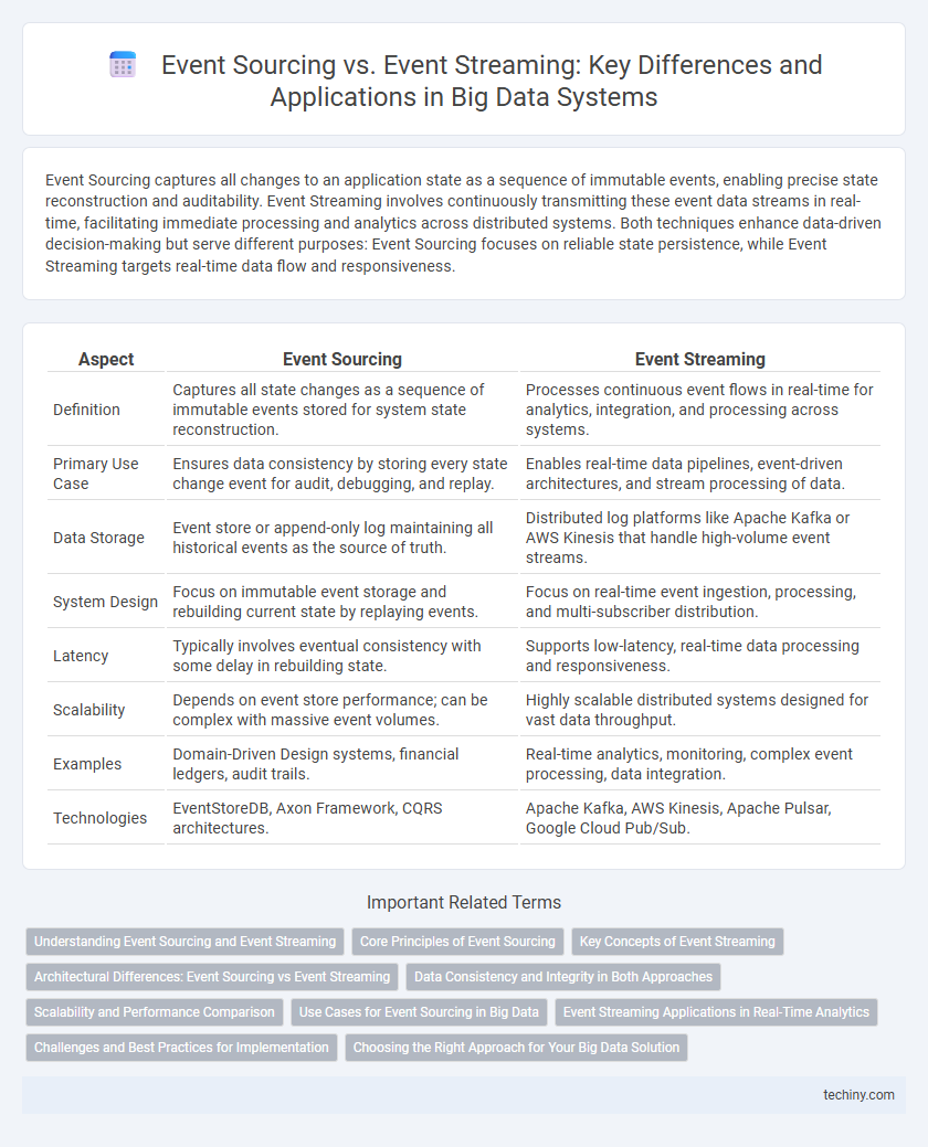 Event Sourcing vs. Event Streaming: Key Differences and Applications in Big Data Systems