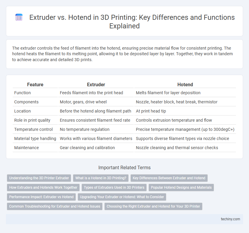 Extruder vs. Hotend in 3D Printing: Key Differences and Functions Explained