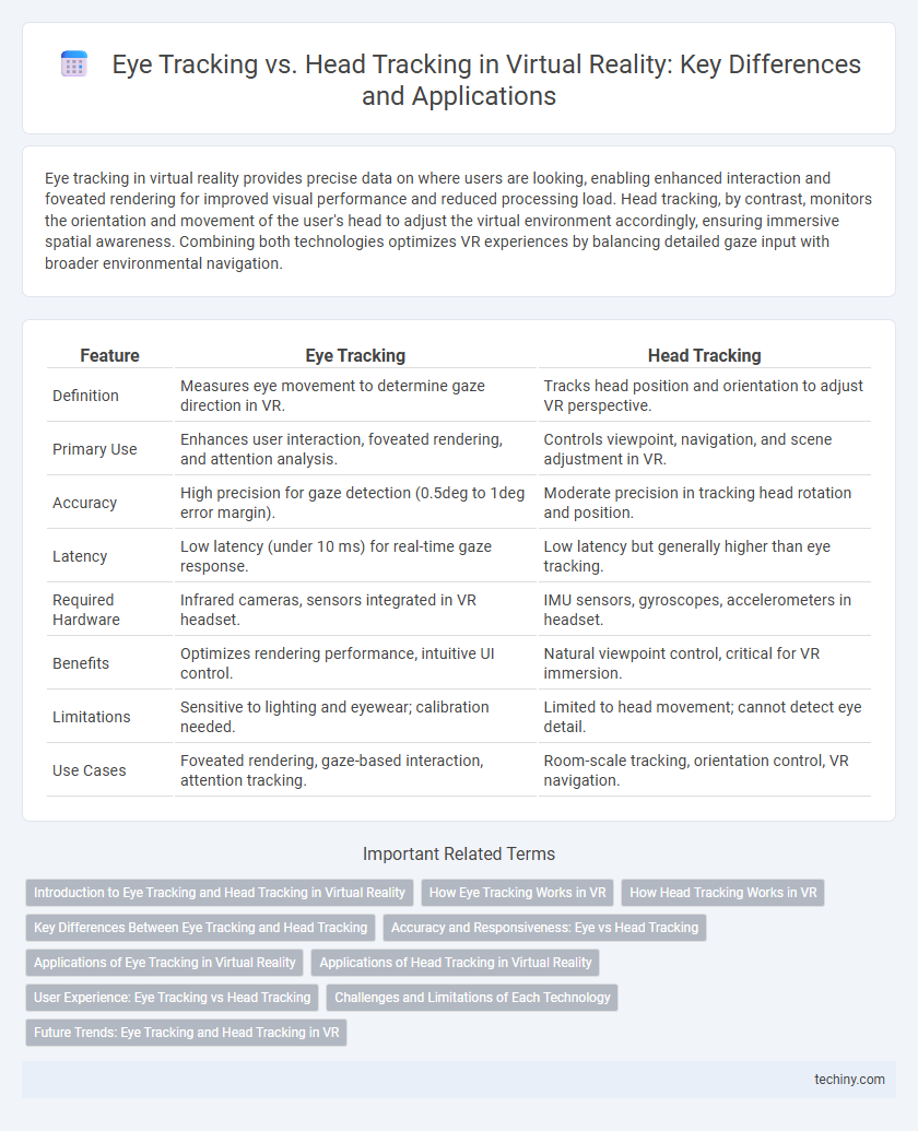 Eye Tracking vs. Head Tracking in Virtual Reality: Key Differences and Applications