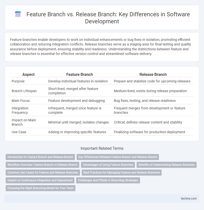 Feature Branch vs. Release Branch: Key Differences in Software Development