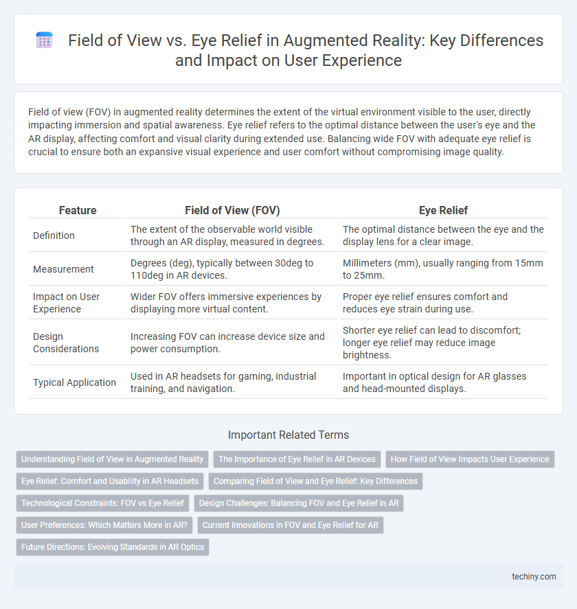 Field of View vs. Eye Relief in Augmented Reality: Key Differences and Impact on User Experience