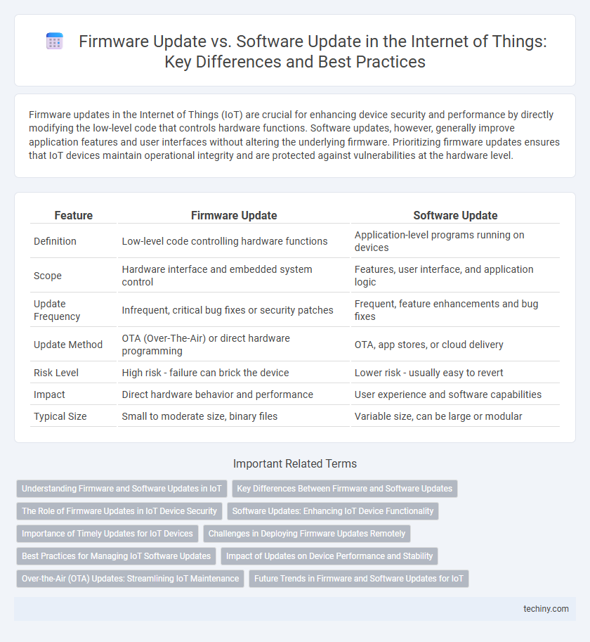 Firmware Update vs. Software Update in the Internet of Things: Key Differences and Best Practices