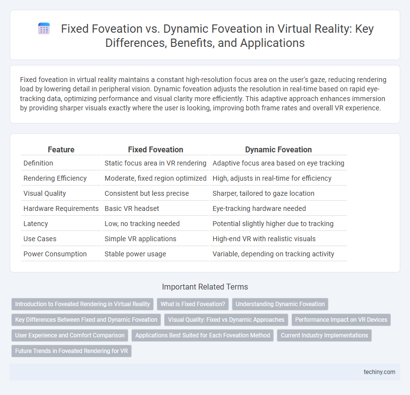 Fixed Foveation vs. Dynamic Foveation in Virtual Reality: Key Differences, Benefits, and Applications