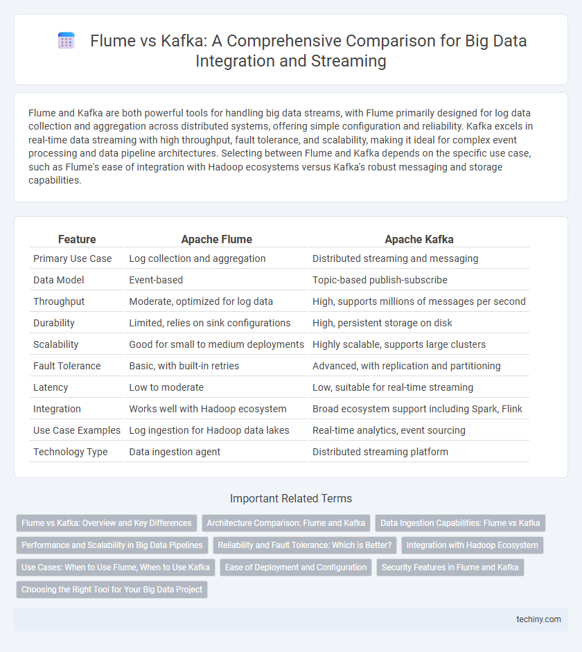 Flume vs Kafka: A Comprehensive Comparison for Big Data Integration and Streaming