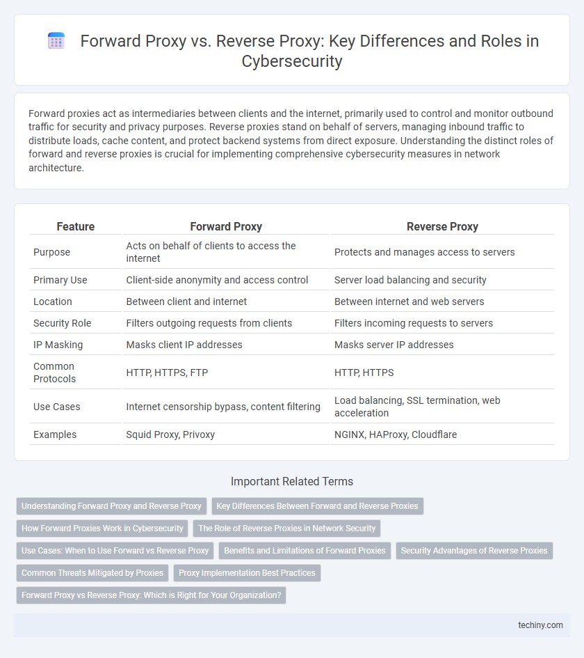Forward Proxy vs. Reverse Proxy: Key Differences and Roles in Cybersecurity