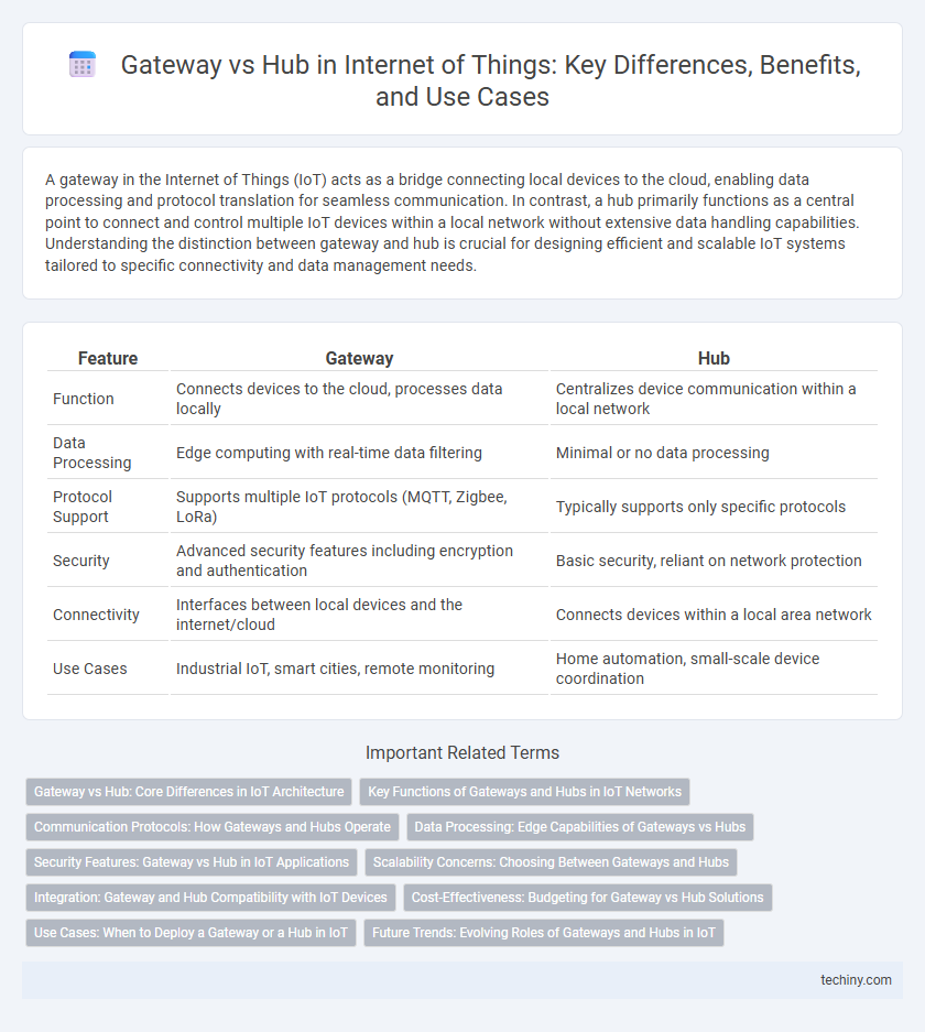 Gateway vs Hub in Internet of Things: Key Differences, Benefits, and Use Cases