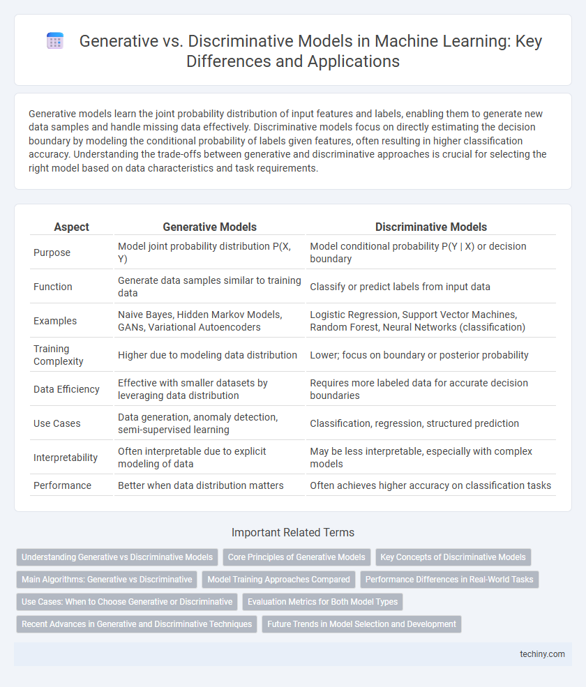 Generative vs. Discriminative Models in Machine Learning: Key Differences and Applications