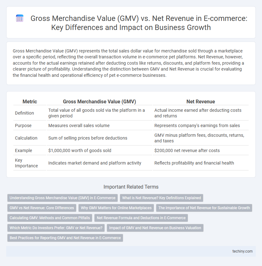 Gross Merchandise Value (GMV) vs. Net Revenue in E-commerce: Key Differences and Impact on Business Growth