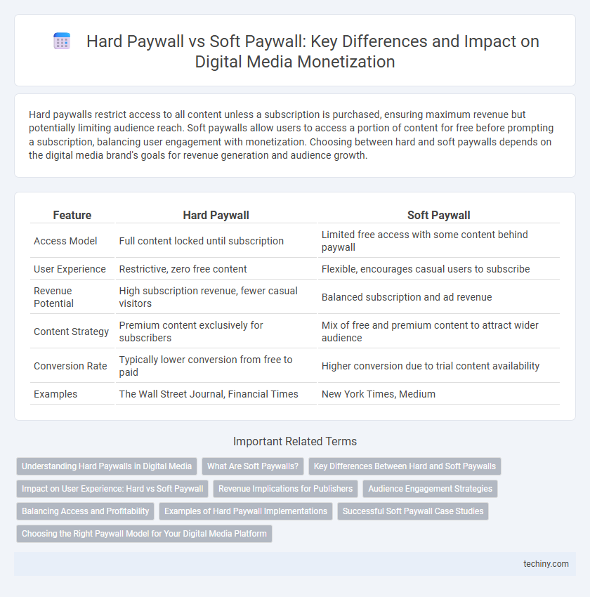 Hard Paywall vs Soft Paywall: Key Differences and Impact on Digital Media Monetization