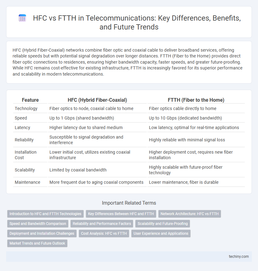 HFC vs FTTH in Telecommunications: Key Differences, Benefits, and Future Trends