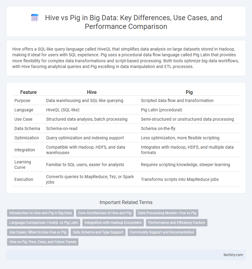 Hive vs Pig in Big Data: Key Differences, Use Cases, and Performance Comparison