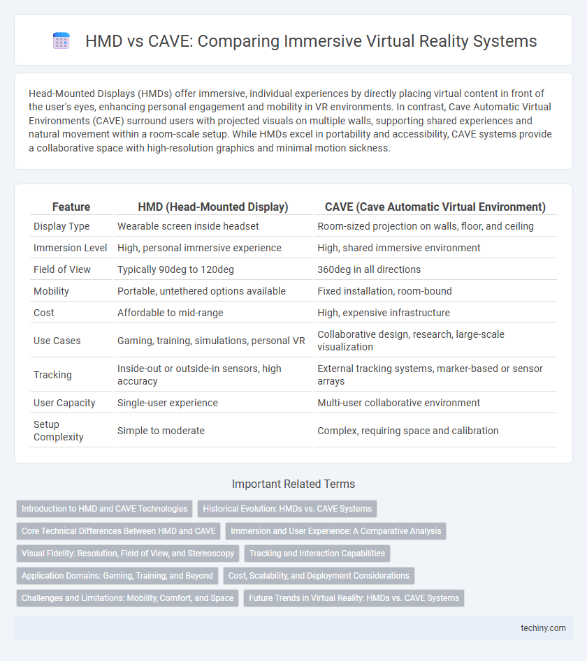 HMD vs CAVE: Comparing Immersive Virtual Reality Systems