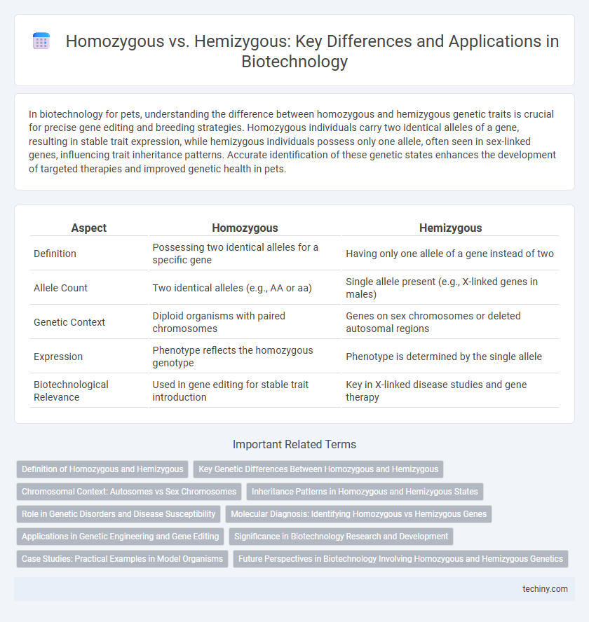 Homozygous vs. Hemizygous: Key Differences and Applications in Biotechnology