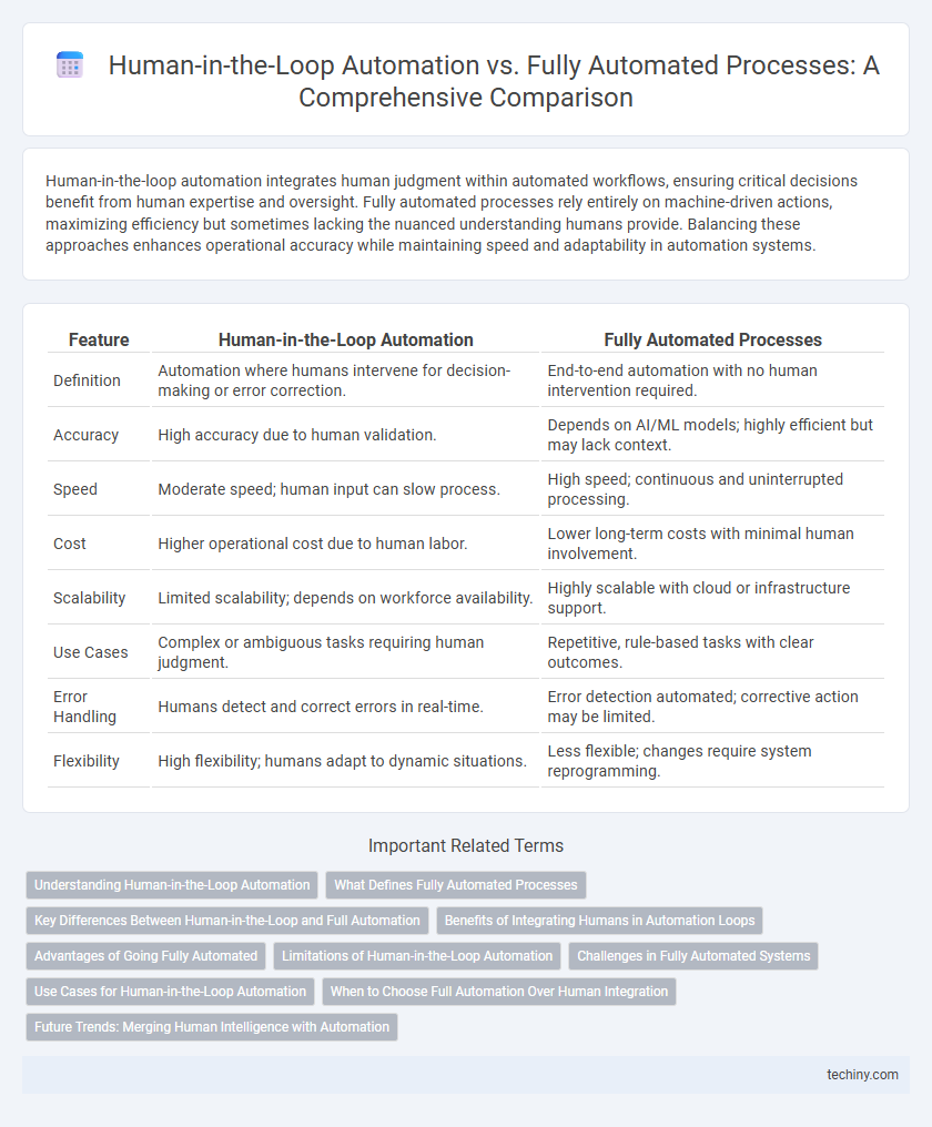 Human-in-the-Loop Automation vs. Fully Automated Processes: A Comprehensive Comparison