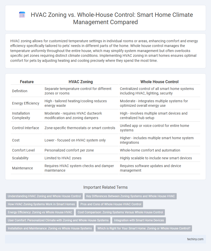 HVAC Zoning vs. Whole-House Control: Smart Home Climate Management Compared