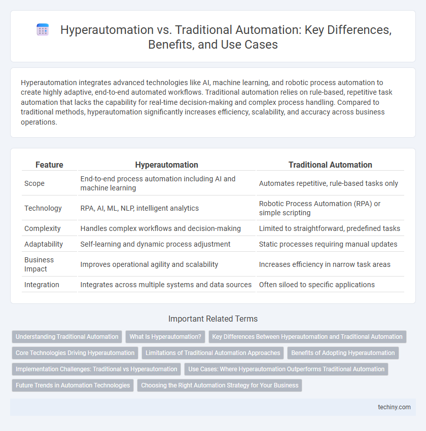 Hyperautomation vs. Traditional Automation: Key Differences, Benefits, and Use Cases