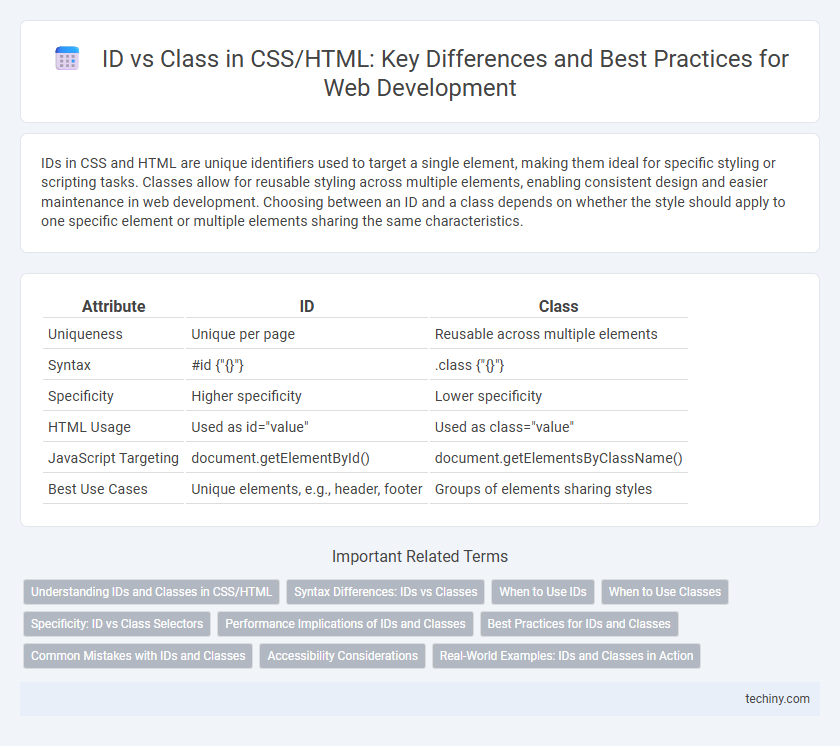 ID vs Class in CSS/HTML: Key Differences and Best Practices for Web Development