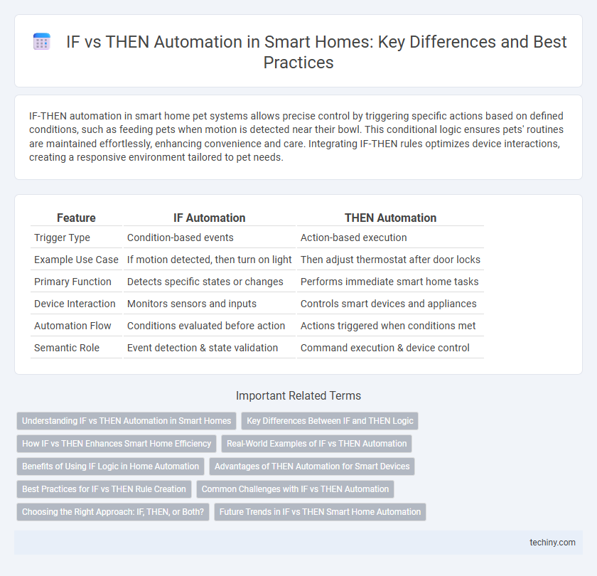 IF vs THEN Automation in Smart Homes: Key Differences and Best Practices