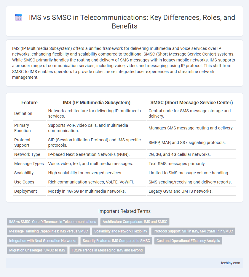 IMS vs SMSC in Telecommunications: Key Differences, Roles, and Benefits