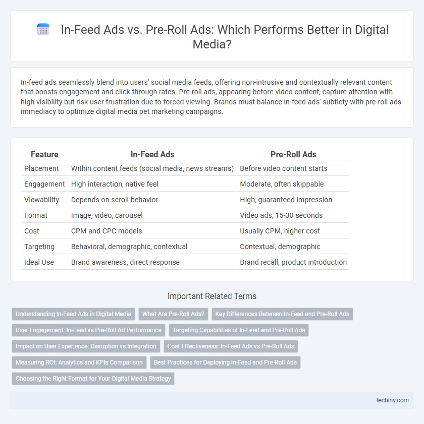 In-Feed Ads vs. Pre-Roll Ads: Which Performs Better in Digital Media?