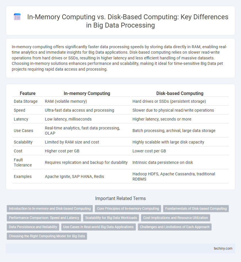 In-Memory Computing vs. Disk-Based Computing: Key Differences in Big Data Processing