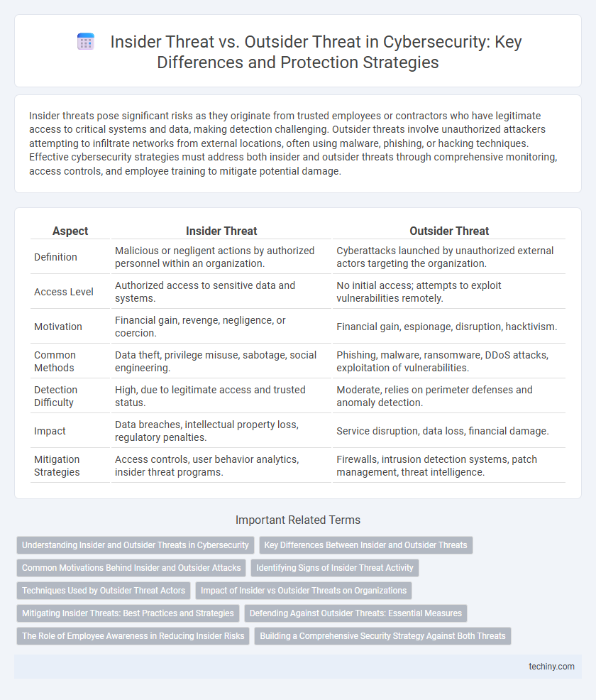 Insider Threat vs. Outsider Threat in Cybersecurity: Key Differences and Protection Strategies