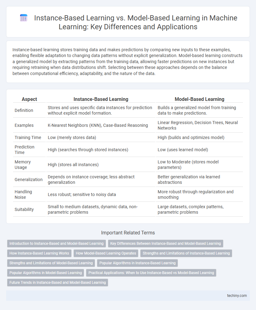 Instance-Based Learning vs. Model-Based Learning in Machine Learning: Key Differences and Applications