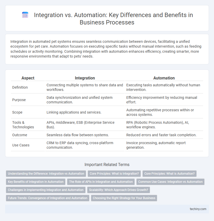 Integration vs. Automation: Key Differences and Benefits in Business Processes