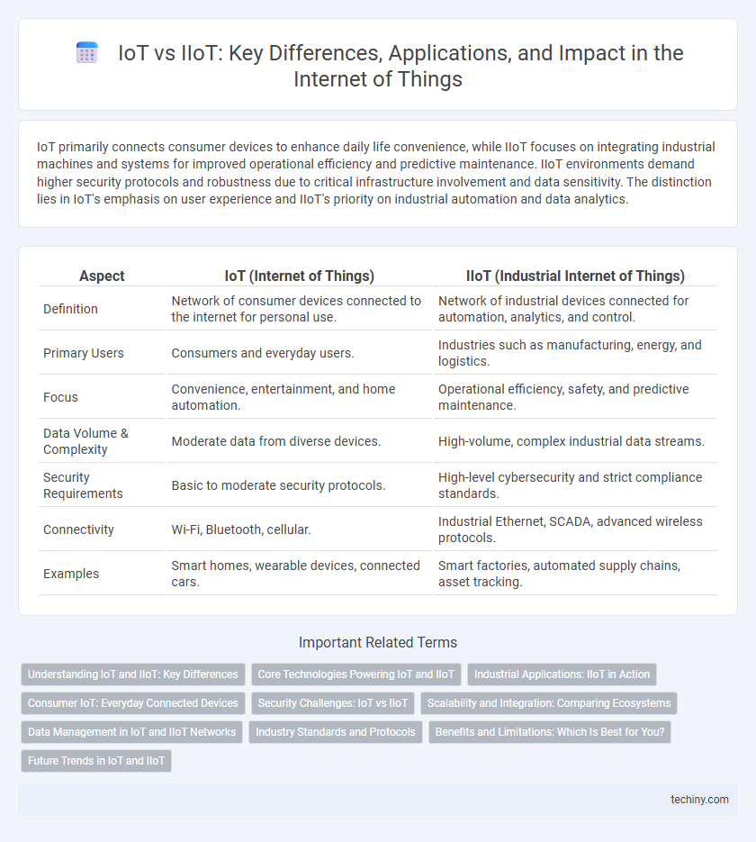 IoT vs IIoT: Key Differences, Applications, and Impact in the Internet of Things