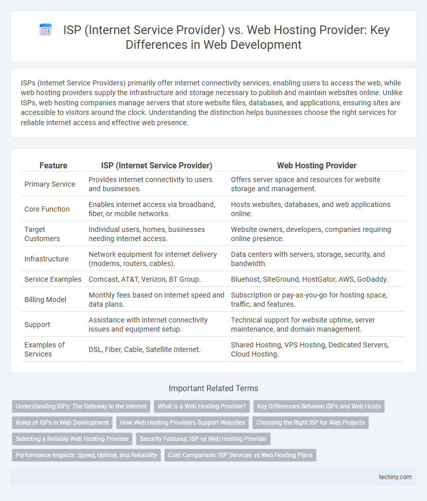 ISP (Internet Service Provider) vs. Web Hosting Provider: Key Differences in Web Development