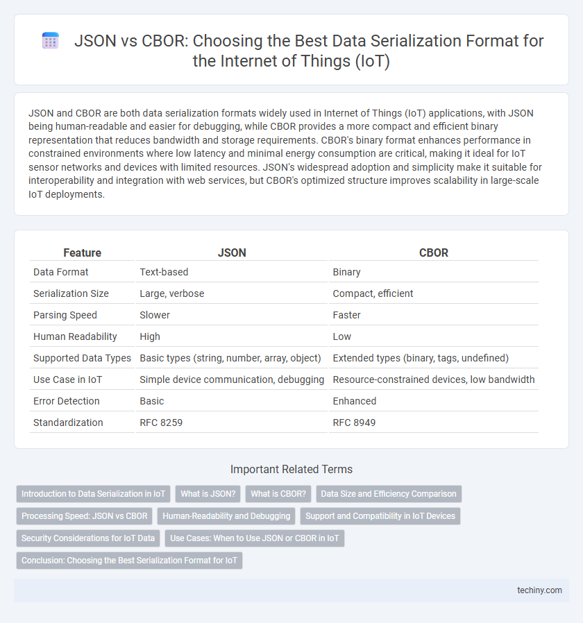 JSON vs CBOR: Choosing the Best Data Serialization Format for the Internet of Things (IoT)