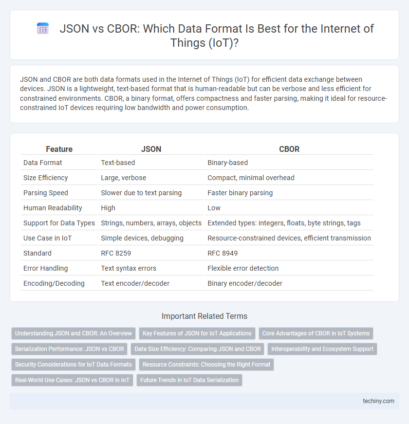 JSON vs CBOR: Which Data Format Is Best for the Internet of Things (IoT)?
