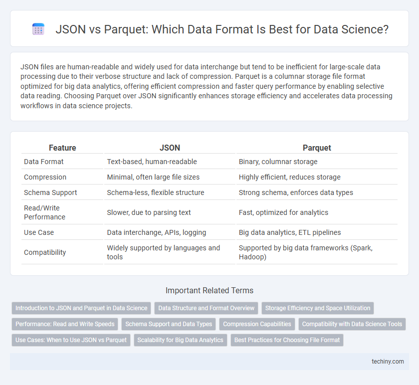 JSON vs Parquet: Which Data Format Is Best for Data Science?