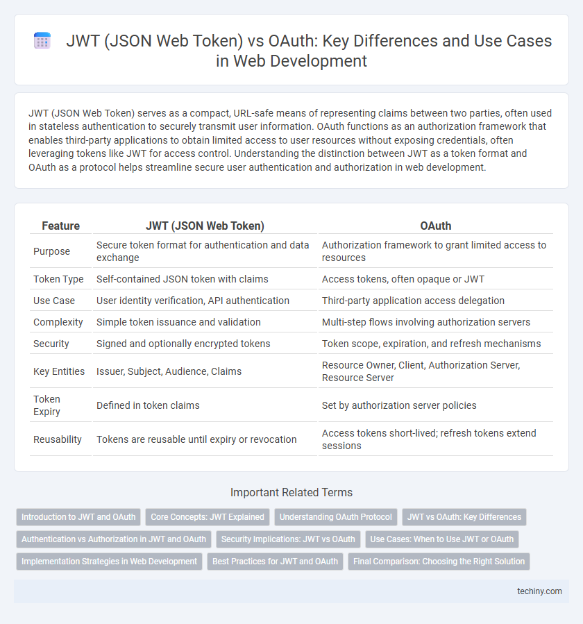 JWT (JSON Web Token) vs OAuth: Key Differences and Use Cases in Web Development