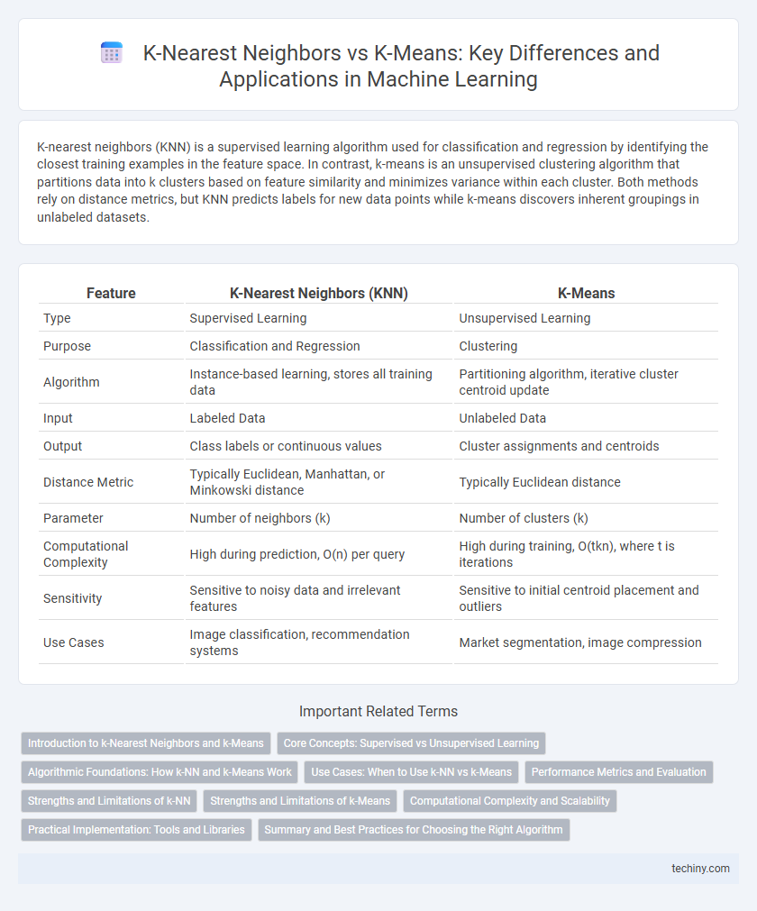 K-Nearest Neighbors vs K-Means: Key Differences and Applications in Machine Learning