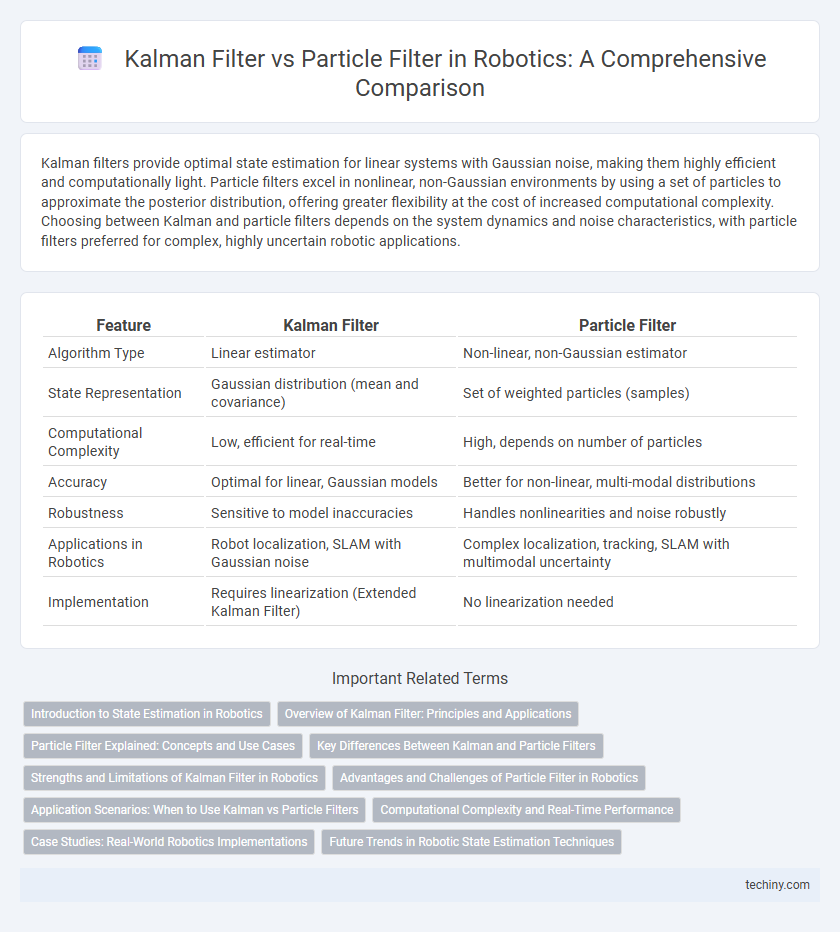 Kalman Filter vs Particle Filter in Robotics: A Comprehensive Comparison