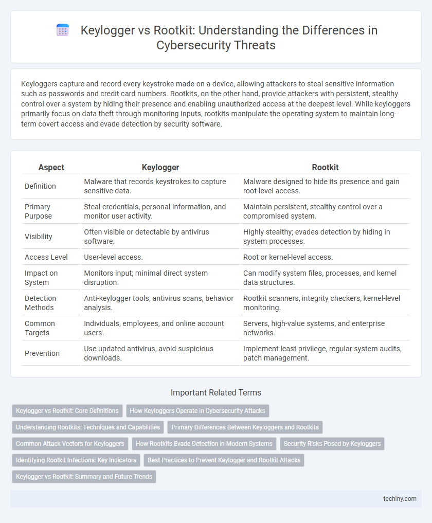 Keylogger vs Rootkit: Understanding the Differences in Cybersecurity Threats