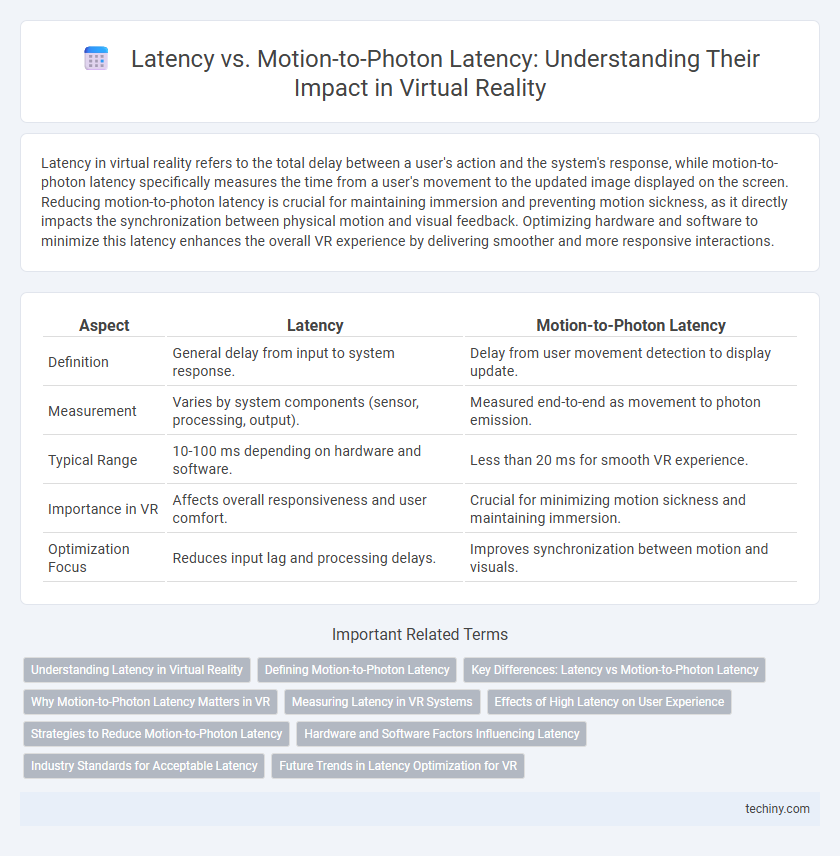 Latency vs. Motion-to-Photon Latency: Understanding Their Impact in Virtual Reality