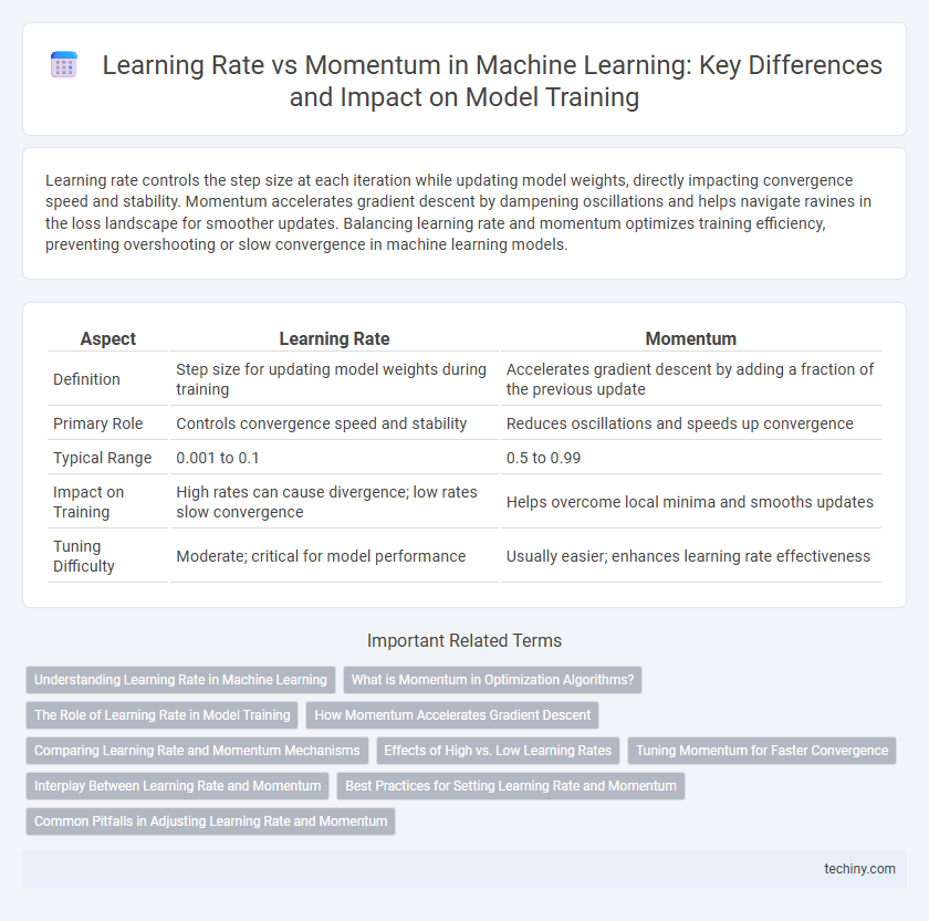Learning Rate vs Momentum in Machine Learning: Key Differences and Impact on Model Training