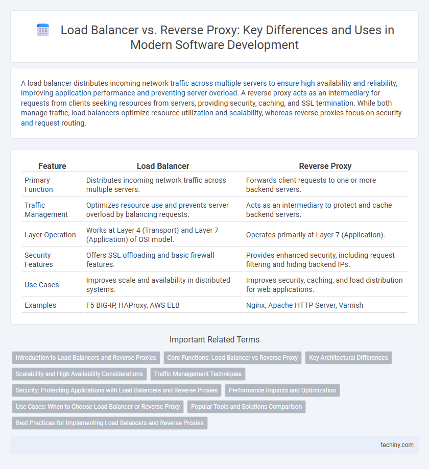 Load Balancer vs. Reverse Proxy: Key Differences and Uses in Modern Software Development