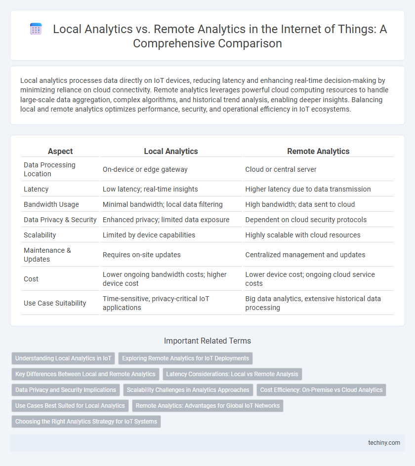 Local Analytics vs. Remote Analytics in the Internet of Things: A Comprehensive Comparison