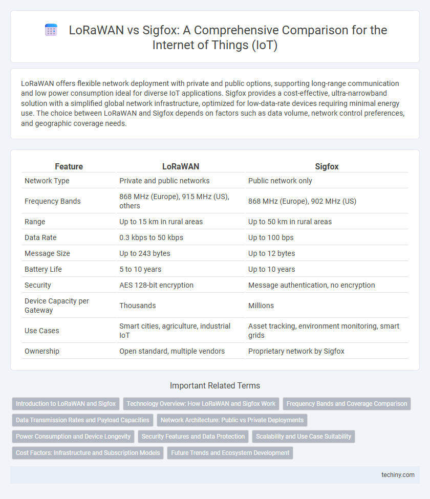 LoRaWAN vs Sigfox: A Comprehensive Comparison for the Internet of Things (IoT)