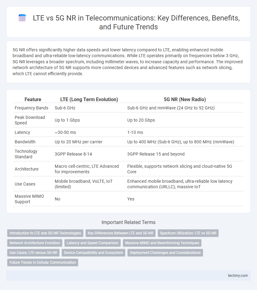 LTE vs 5G NR in Telecommunications: Key Differences, Benefits, and Future Trends