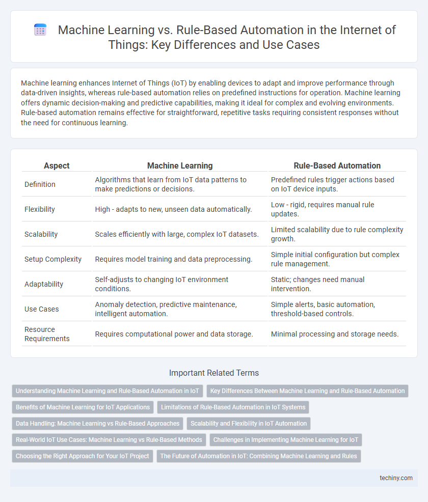 Machine Learning vs. Rule-Based Automation in the Internet of Things: Key Differences and Use Cases