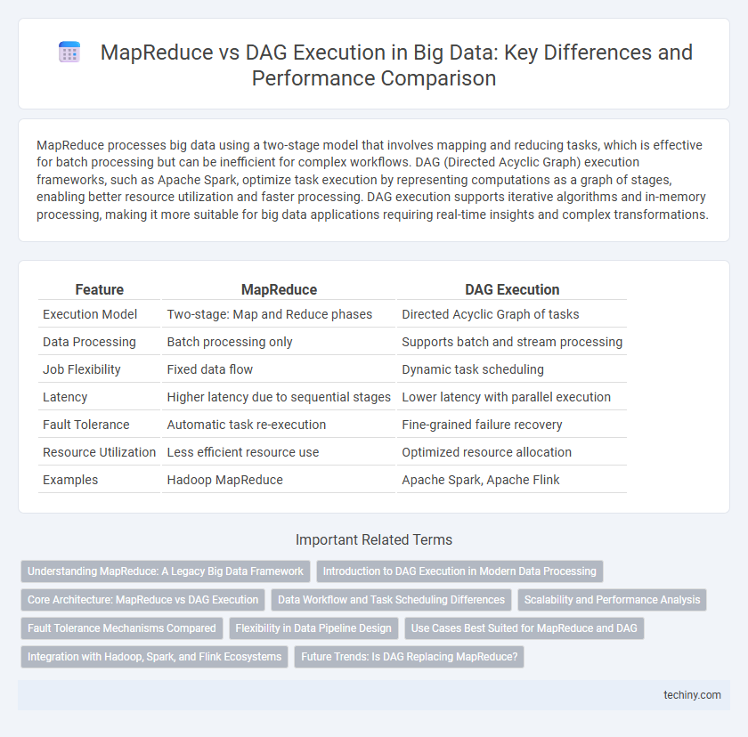 MapReduce vs DAG Execution in Big Data: Key Differences and Performance Comparison